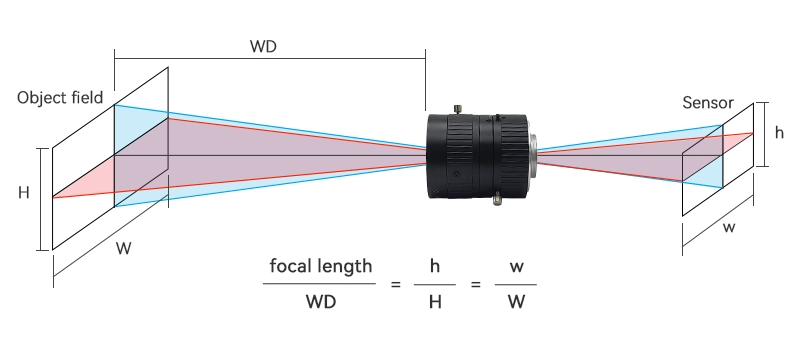 Focal Length