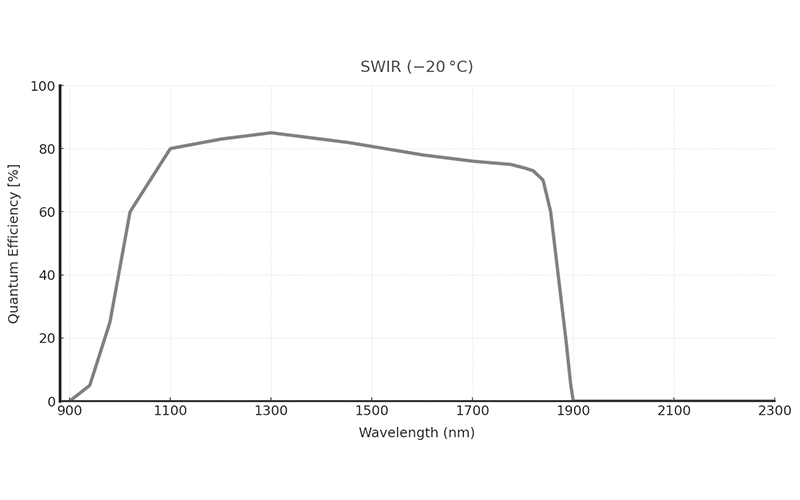阿秒科技SWIR1503CU-1.9相机量子效率 QE 特性曲线图