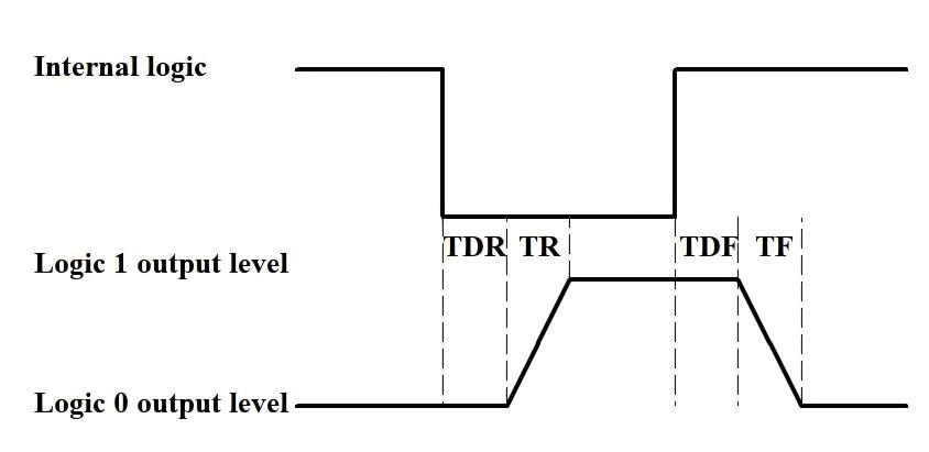 Figure 10：output Logic Levels
