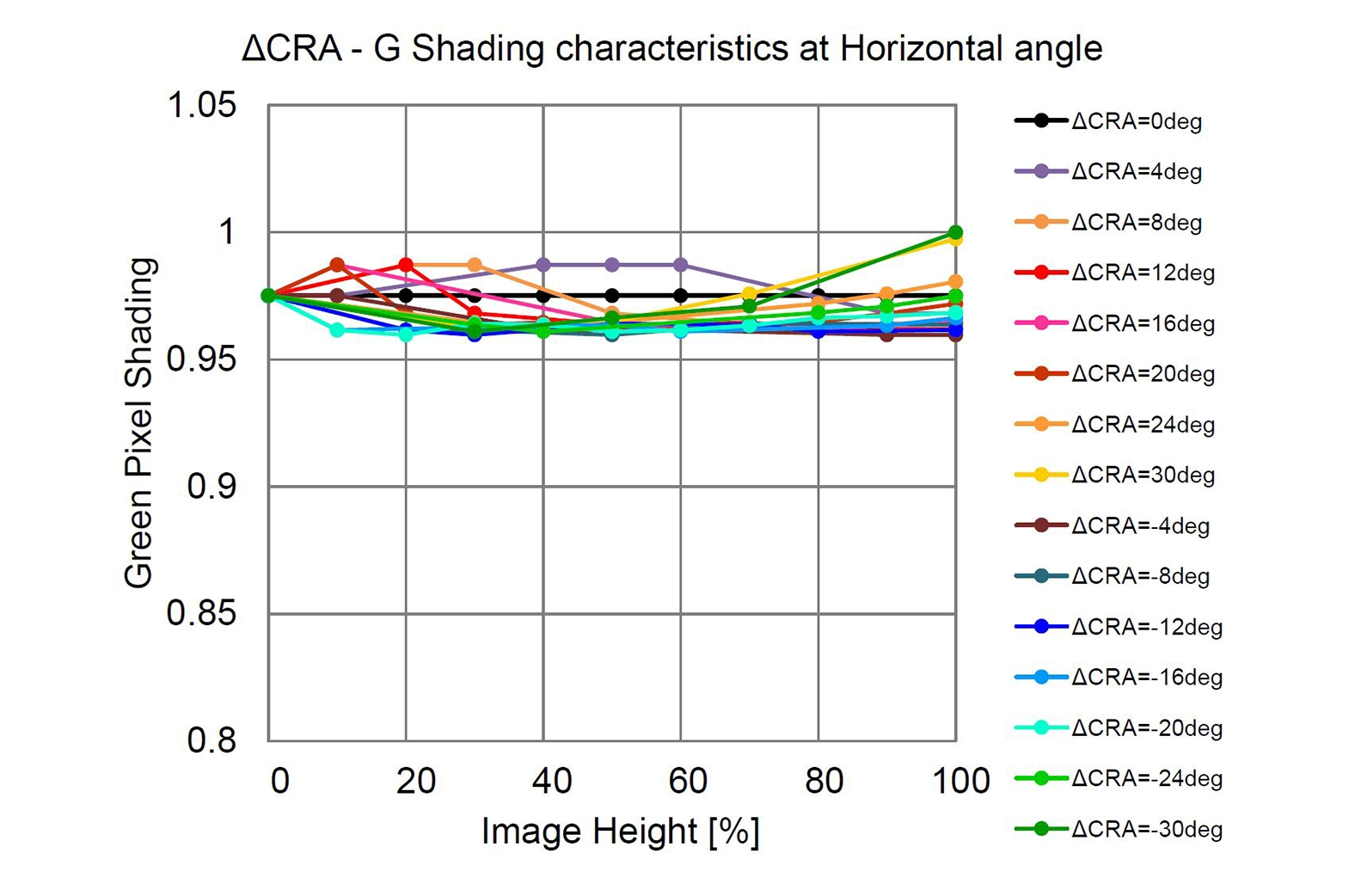 Imx992993 Shading Characteristics At Horizontal Angle 1