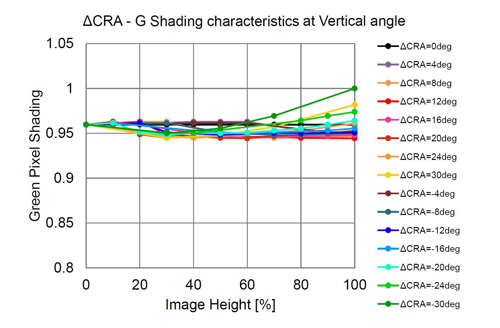 Imx992993 Shading Characteristics At Vertical Angle 1