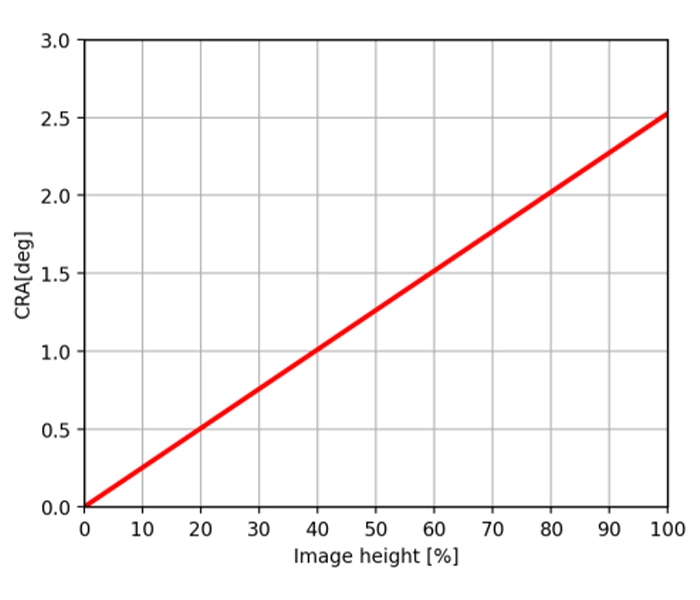 Imx993 Cra Characteristics