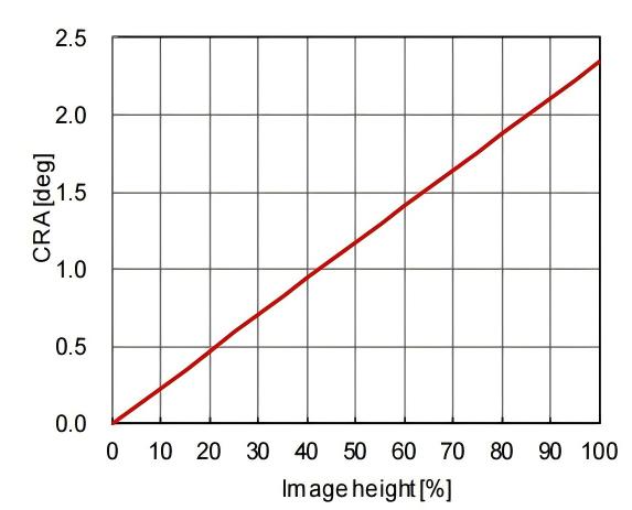 Swir051 Lens Guide 2