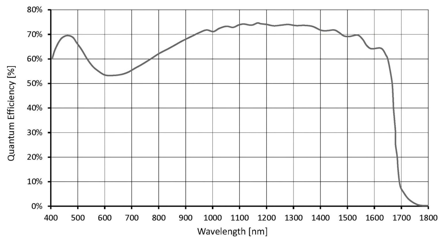 阿秒科技400-1700nm非制冷USB3.0接口短波红外相机量子效率 QE 特性曲线图