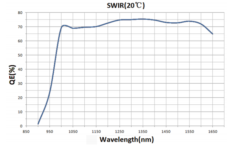 阿秒科技SWIR1503BU-DC系列相机量子效率 QE 特性曲线图