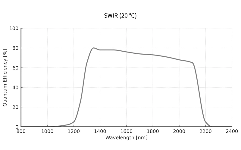 阿秒科技SWIR1503CU-2.2相机量子效率 QE 特性曲线图