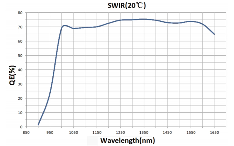 阿秒科技SWIR2KBCL-80K相机量子效率 QE 特性曲线图