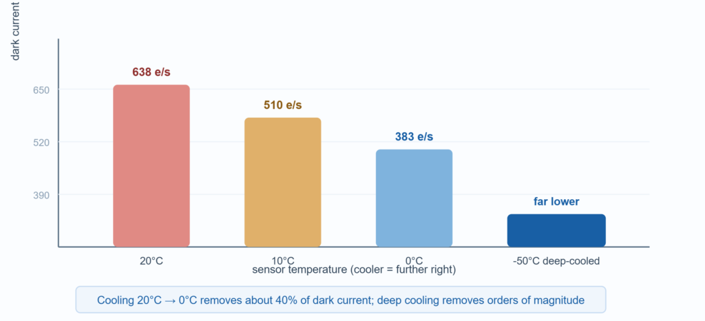 Dark Current Falls As The Image Sensor Cools