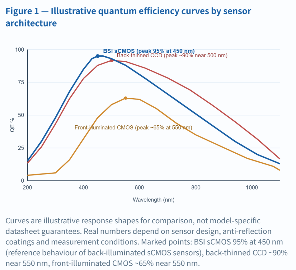 Figure 1 — Illustrative Quantum Efficiency Curves By Sensor Architecture