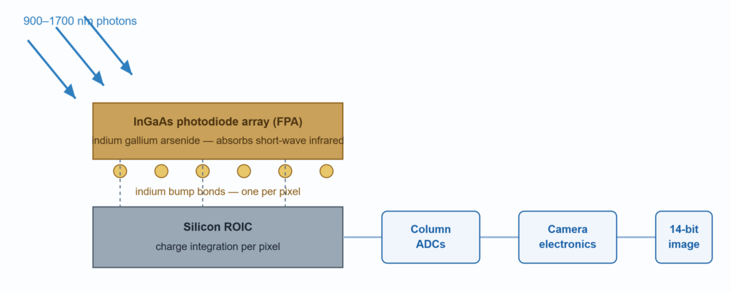 From Photons To Pixels