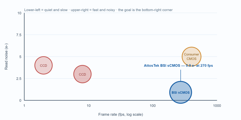 Where Each Sensor Family Sits On Read Noise Versus Frame Rate