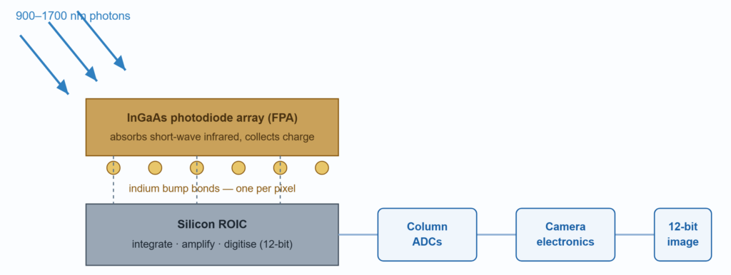 Inside An Ingaas Sensor Stack
