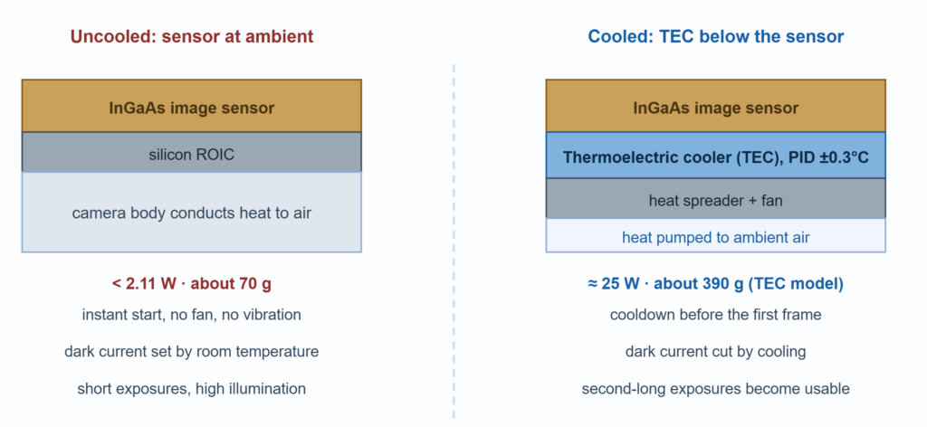 Uncooled Versus Cooled Sensor Mounting