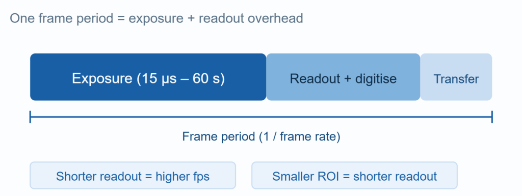 Exposure Budget Inside One Frame Period