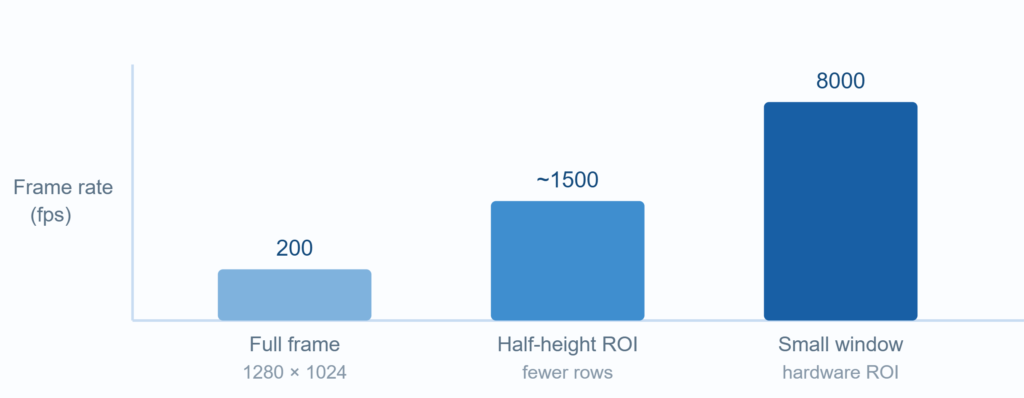 Frame Rate Climbs As The Region Of Interest Shrinks