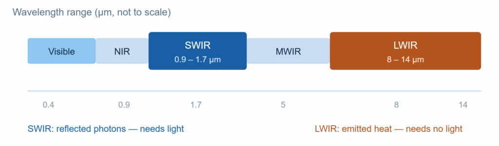 Where Swir And Lwir Sit In The Infrared Spectrum